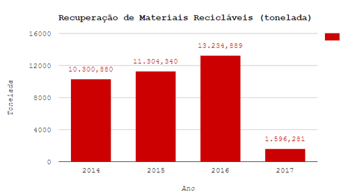 grafico recuperacao materiais recic